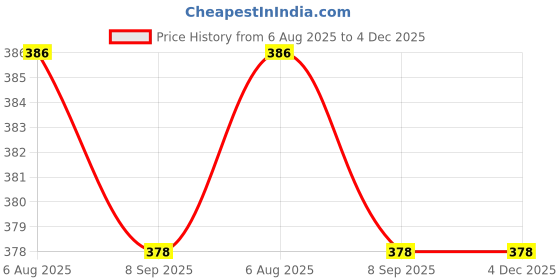 flipkart.com unik JETSPRAY-BUTTERFLY-1M Bidet Nozzle unik Price History Graph from 6 Aug 2025 to 4 Dec 2025