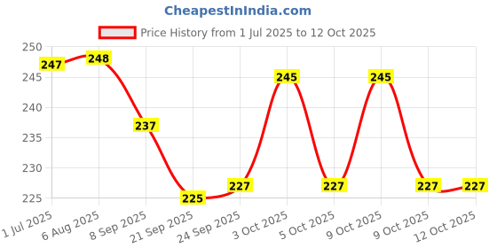 flipkart.com unik Magnetic Darts Steel Tip Dart Steel Tip Dart unik Price History Graph from 1 Jul 2025 to 12 Oct 2025