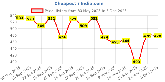 flipkart.com unik MARID REPLICA Football - Size: 5 unik Price History Graph from 30 May 2025 to 5 Dec 2025