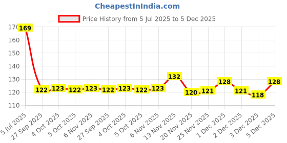 flipkart.com unikart Liquid Refillable Multi-Use Cloth Washing|Cleaning|Tile|Shoe|Kitchen|Broom Brush Plastic, Silicone Wet and Dry Brush unikart Price History Graph from 5 Jul 2025 to 3 Dec 2025