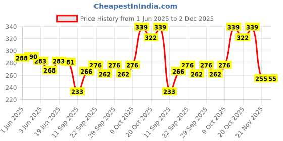 flipkart.com unikart Multicolour Kundan Stone Beads For Jewellery Making 800 Pieces With Free Glue unikart Price History Graph from 1 Jun 2025 to 2 Dec 2025