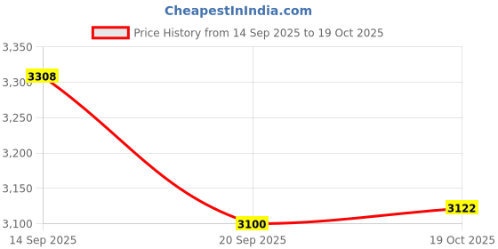flipkart.com unikart Pack of 18 Porcelain Japanese Ramen Porcelain Dinner Set With 12 Bowls,6 Plates for Home & Restaurant Dinner Set unikart Price History Graph from 14 Sep 2025 to 19 Oct 2025