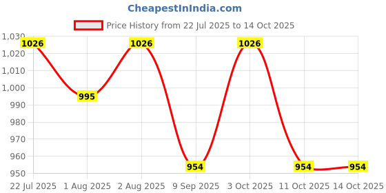 flipkart.com unikart Pack of 2 Self-Feeding Baby Dish With Suction Cups,Toddler Plates,Microwave Safe- Silicone unikart Price History Graph from 22 Jul 2025 to 14 Oct 2025