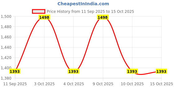 flipkart.com unikart Pack of 3 Self-Feeding Baby Dish With Suction Cups,Toddler Plates,Microwave Safe- Silicone unikart Price History Graph from 11 Sep 2025 to 14 Oct 2025