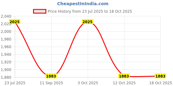 flipkart.com unikart Pack of 4 Self-Feeding Baby Dish With Suction Cups,Toddler Plates,Microwave Safe- Silicone unikart Price History Graph from 23 Jul 2025 to 17 Oct 2025