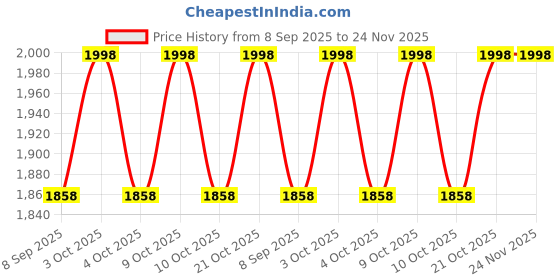 flipkart.com unikart Pack of 4 Self-Feeding Baby Dish With Suction Cups,Toddler Plates,Microwave Safe- Silicone unikart Price History Graph from 8 Sep 2025 to 24 Nov 2025