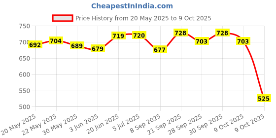 flipkart.com unikart Pearl Setting Machine/ Beads Punching With Pins For Art & Craft unikart Price History Graph from 20 May 2025 to 9 Oct 2025