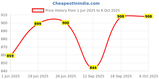 flipkart.com unikart Pearl Setting Machine With Beads& Pins for Dress Designing Pearl Attachment Tool unikart Price History Graph from 1 Jun 2025 to 6 Oct 2025