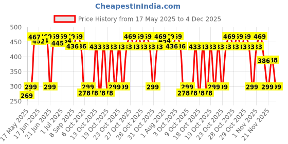 flipkart.com unikart Self-Feeding Baby Dish With Suction Cups,Toddler Plates, Microwave | Oven Safe- Silicone unikart Price History Graph from 17 May 2025 to 4 Dec 2025