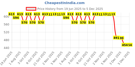 flipkart.com unikart Self-Feeding Baby Dish With Suction Cups,Toddler Plates, Microwave | Oven Safe- Silicone unikart Price History Graph from 19 Jun 2025 to 4 Dec 2025