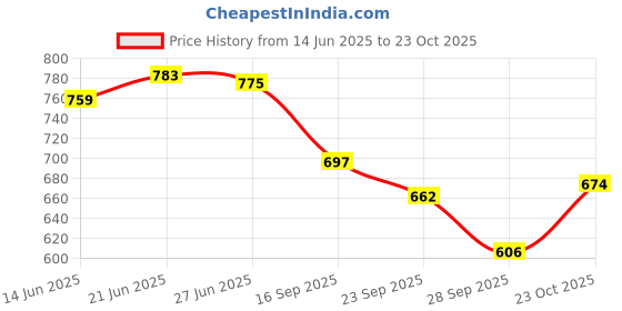 flipkart.com unikicks Canvas Shoes For Women unikicks Price History Graph from 14 Jun 2025 to 23 Oct 2025