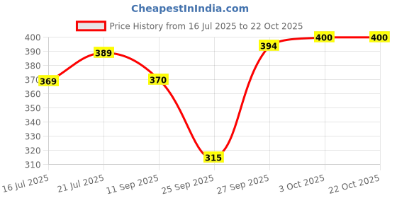 flipkart.com unikites Women Solid Black Track Pants unikites Price History Graph from 16 Jul 2025 to 21 Oct 2025