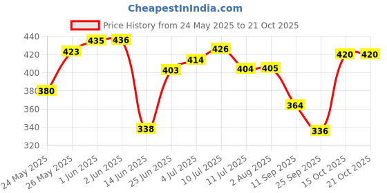 flipkart.com unikites Women Solid Purple Track Pants unikites Price History Graph from 24 May 2025 to 21 Oct 2025