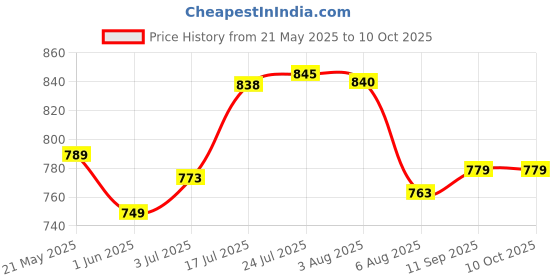 flipkart.com henji Unikkus Set of 5 Number Lock for home, Combination Lock (Silver) Combination Lock henji Price History Graph from 21 May 2025 to 10 Oct 2025