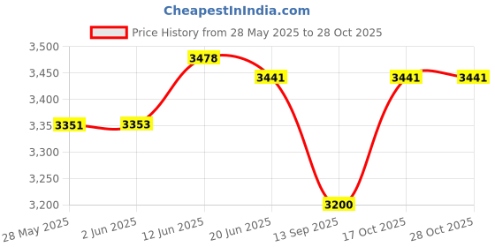 flipkart.com bexco UNIKON 1500 Watt Oscillating heat pillar Quartz Room Heater bexco Price History Graph from 28 May 2025 to 28 Oct 2025