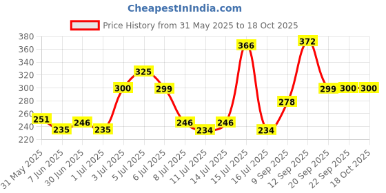 flipkart.com UNIKORN 2-In-1 Ladies Multicolor Epilator Cordless Epilator Price History Graph from 31 May 2025 to 17 Oct 2025