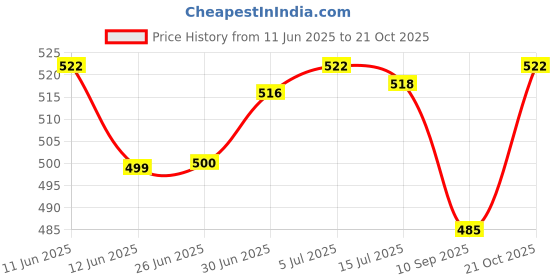 flipkart.com UNIKORN All Season Cordless Epilator Price History Graph from 11 Jun 2025 to 19 Oct 2025
