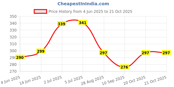 flipkart.com unikorn Fabric and Cloth Shaver Lint Roller unikorn Price History Graph from 4 Jun 2025 to 20 Oct 2025