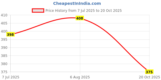 flipkart.com unikorn High Range Electric Lint 208 Fabric and Cloth Shaver Lint Roller unikorn Price History Graph from 7 Jul 2025 to 20 Oct 2025