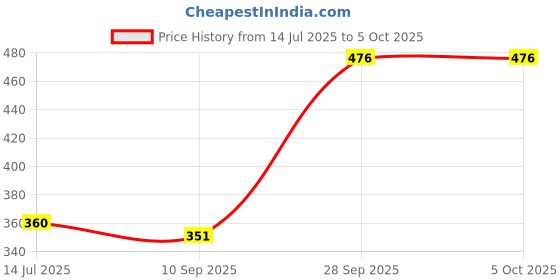 flipkart.com unikorn Multicolor Steamer Or Cooker For home And Personal Use Egg Cooker unikorn Price History Graph from 14 Jul 2025 to 5 Oct 2025