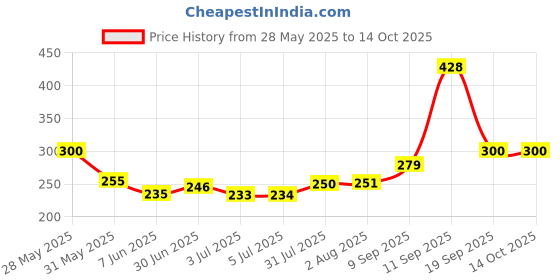 flipkart.com UNIKORN Rechargeable Eyebrow And Facial Epilator Cordless Epilator Price History Graph from 28 May 2025 to 14 Oct 2025