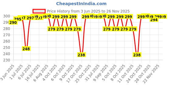 flipkart.com UNIKORN USB Facial Epilator For Ladies Cordless Epilator Price History Graph from 3 Jun 2025 to 25 Nov 2025