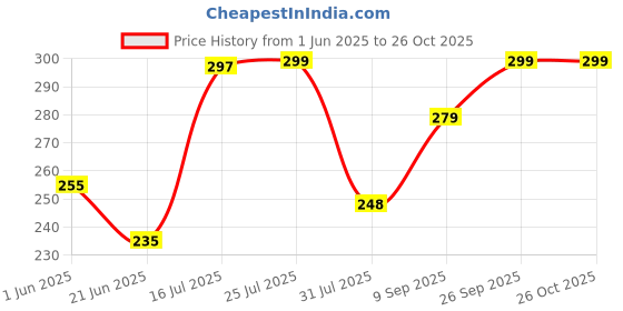 flipkart.com UNIKORN USB Women Eyebrows White And Gold Cordless Epilator Price History Graph from 1 Jun 2025 to 26 Oct 2025
