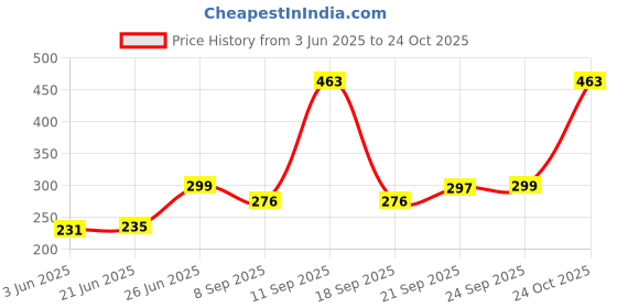 flipkart.com UNIKORN Women Quality Rose Eyebrow Epilator Cordless Epilator Price History Graph from 3 Jun 2025 to 24 Oct 2025