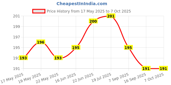 flipkart.com UNIKWORLD Back Camera Lens Glass Protector for Redmi Note 13 Pro Price History Graph from 17 May 2025 to 7 Oct 2025