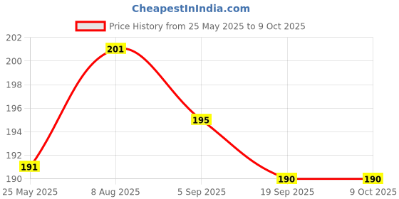 flipkart.com UNIKWORLD Back Camera Lens Glass Protector for Redmi Note 14 Pro Plus,Anti-Scratch, Camera Protector Price History Graph from 25 May 2025 to 9 Oct 2025