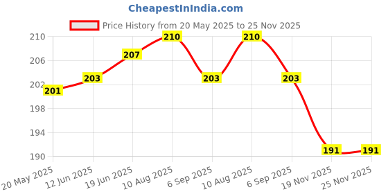 flipkart.com UNIKWORLD Back Camera Lens Glass Protector for Vivo X200 Pro ,Anti-Scratch , 9H Hardness Price History Graph from 20 May 2025 to 24 Nov 2025