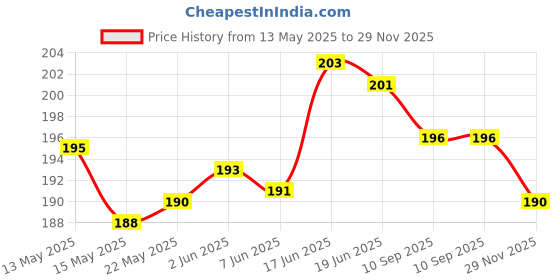 flipkart.com UNIKWORLD Back Camera Lens Ring Guard Protector for iPhone 16 Price History Graph from 13 May 2025 to 29 Nov 2025