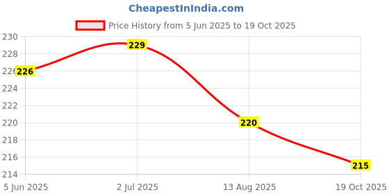 flipkart.com UNIKWORLD Back Camera Lens Ring Guard Protector for Moto Edge 50 Pro Price History Graph from 5 Jun 2025 to 19 Oct 2025