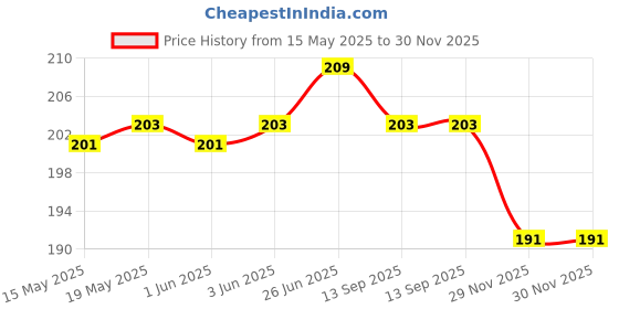 flipkart.com UNIKWORLD Back Camera Lens Ring Guard Protector for Nothing Phone 2A,High Clarity,Scratch Proof,Camera Cover Aluminum Alloy Rings Price History Graph from 15 May 2025 to 29 Nov 2025