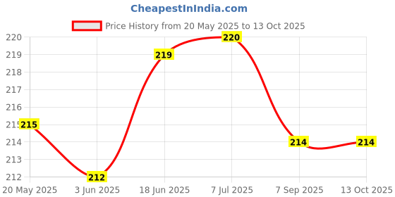flipkart.com UNIKWORLD Back Camera Lens Ring Guard Protector for Samsung Galaxy A35 Price History Graph from 20 May 2025 to 10 Oct 2025