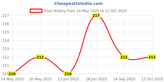 flipkart.com UNIKWORLD Back Camera Lens Ring Guard Protector for Samsung Galaxy A55 5G Price History Graph from 14 May 2025 to 11 Oct 2025