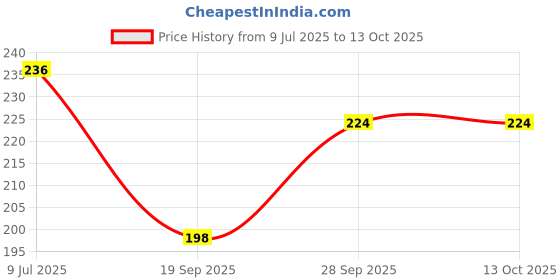 flipkart.com UNIKWORLD Back Camera Lens Ring Guard Protector for Samsung Galaxy S24 Price History Graph from 9 Jul 2025 to 13 Oct 2025