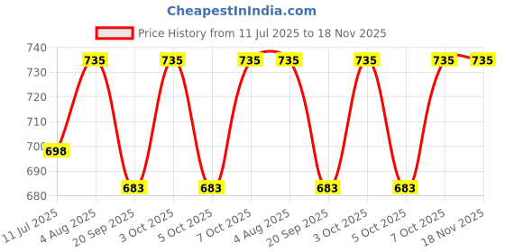 flipkart.com unimacc Jimmy Stainless Steel Towel Rod - 24"/Towel Bar/Hanger for Bathroom Accessories 3.5 inch 2 Bar Towel Rod unimacc Price History Graph from 11 Jul 2025 to 17 Nov 2025