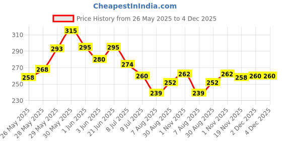 flipkart.com uniman 48 Measurement Tape uniman Price History Graph from 26 May 2025 to 3 Dec 2025