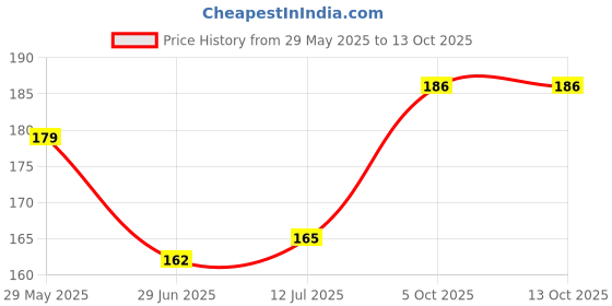 flipkart.com unimix Abb Wheel for perfect abbs Ab Exerciser unimix Price History Graph from 29 May 2025 to 12 Oct 2025