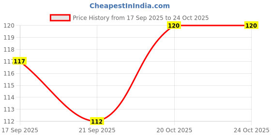 flipkart.com uninox Stainless Steel Grocery Container - 300 ml uninox Price History Graph from 17 Sep 2025 to 23 Oct 2025