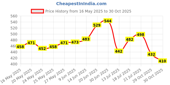 flipkart.com uninox Stainless steel lock n lock green color containers 325ml Set of 4 Containers Lunch Box uninox Price History Graph from 16 May 2025 to 30 Oct 2025