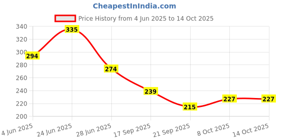 flipkart.com uninox Stainless Steel Tiffin Set of 2 Container 325 ml each Lunch Box 2 Containers Lunch Box uninox Price History Graph from 4 Jun 2025 to 14 Oct 2025
