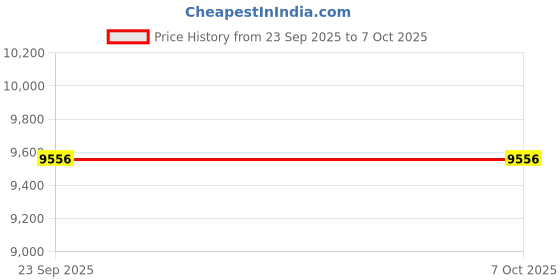 flipkart.com unipack packaging solution lrv 600 mix not counting Note Counting Machine Price History Graph from 23 Sep 2025 to 7 Oct 2025