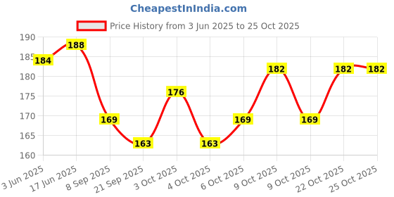 flipkart.com yuvaan uni_pink- 25 cm yuvaan Price History Graph from 3 Jun 2025 to 25 Oct 2025