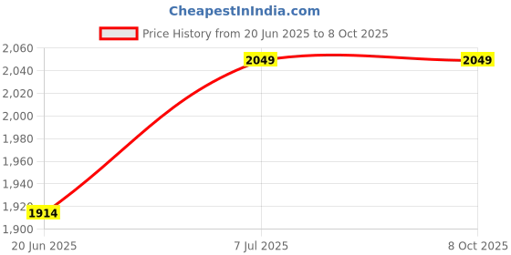 flipkart.com unipixel GoPro Action camera GoPro Action Camera 4k20MP Wifi 30M Waterproof Action Camera Sports DV Camcorder Sports and Action Camera Price History Graph from 20 Jun 2025 to 7 Oct 2025