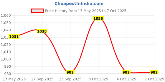 flipkart.com uniq Heart Shape Umbrella uniq Price History Graph from 13 May 2025 to 5 Oct 2025