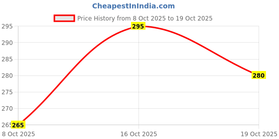 flipkart.com uniq Men Printed Round Neck Polyester Multicolor T-Shirt uniq Price History Graph from 8 Oct 2025 to 18 Oct 2025
