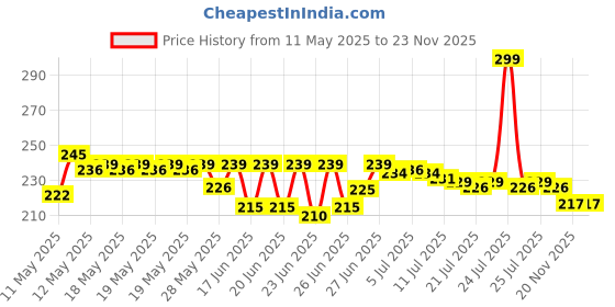 flipkart.com uniq shopee Digital Kitchen Weighing Machine Multipurpose Electronic Weight Scale with Backlit LCD Display for Measuring Food, Cake, Vegetable, Fruit Weight scale SF400 Weighing Scale Price History Graph from 11 May 2025 to 23 Nov 2025