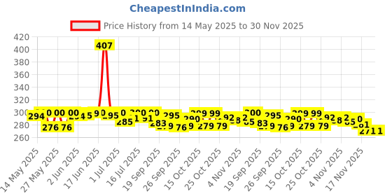 flipkart.com uniq shopee Electronic Digital Kitchen Scale SF 400A Electronic Compact Scale 1 Gram-10 Kg Weighing Scale Price History Graph from 14 May 2025 to 29 Nov 2025